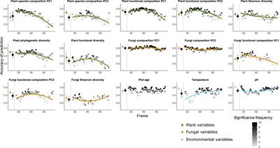 Accuracy of mutual predictions of plant and microbial communities vary along a successional gradient in an alpine glacier forefield
